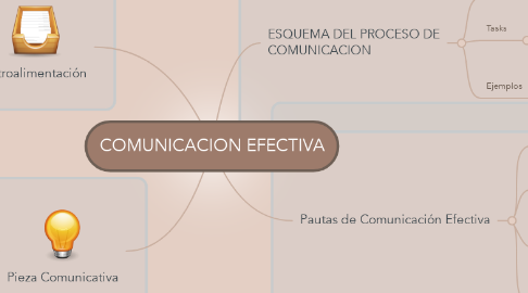 Mind Map: COMUNICACION EFECTIVA