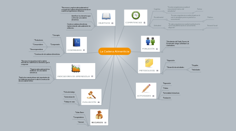 Mind Map: La Cadena Alimenticia