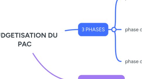 Mind Map: BUDGETISATION DU PAC