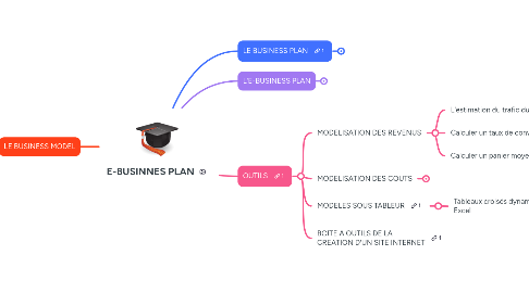 Mind Map: E-BUSINNES PLAN