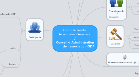 Mind Map: Compte rendu  Assemblée Générale    /   Conseil d'Administration        de l'association GDP