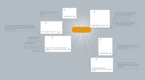 Mind Map: CONGRESO NACIONAL AFRO