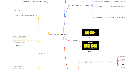 Mind Map: 訴求分析