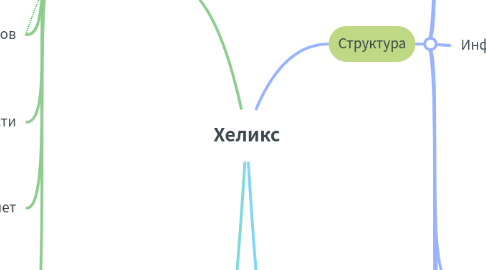 Mind Map: Хеликс