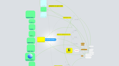 Mind Map: PLE DE RAUL JOJOA