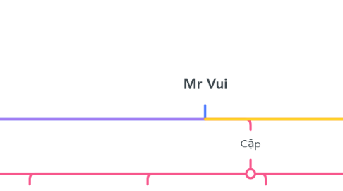 Mind Map: Mr Vui