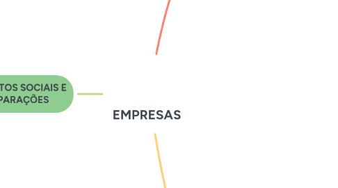 Mind Map: EMPRESAS