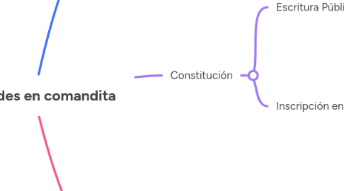 Mind Map: sociedades en comandita