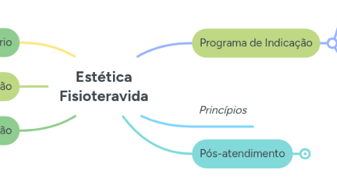 Mind Map: Estética Fisioteravida