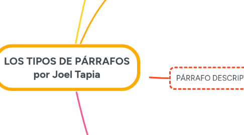 Mind Map: LOS TIPOS DE PÁRRAFOS por Joel Tapia