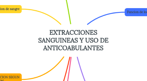 Mind Map: EXTRACCIONES SANGUINEAS Y USO DE ANTICOABULANTES