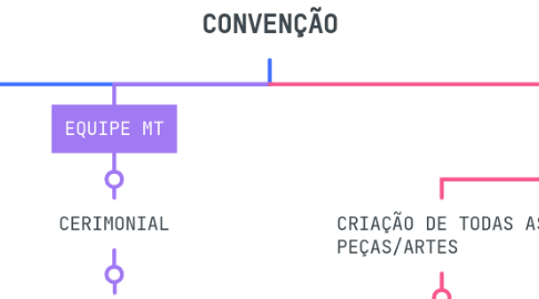 Mind Map: CONVENÇÃO