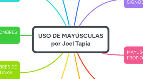 Mind Map: USO DE MAYÚSCULAS por Joel Tapia