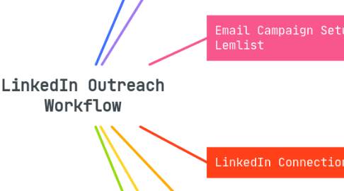 Mind Map: LinkedIn Outreach Workflow