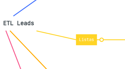 Mind Map: Pipeline ETL Leads