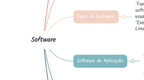 Mind Map: Software