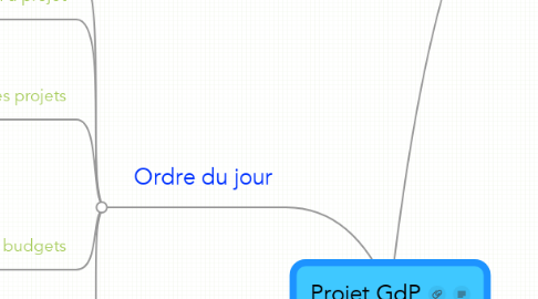 Mind Map: Projet GdP