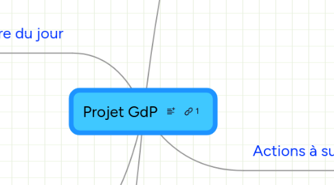 Mind Map: Projet GdP