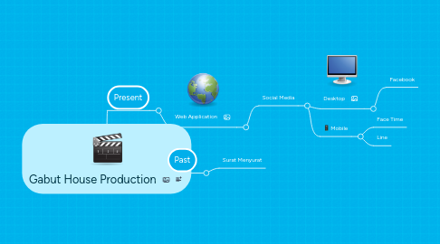 Mind Map: Gabut House Production