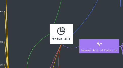 Mind Map: Wrike API