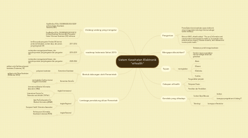 Mind Map: Sistem Kesehatan Elektronik "eHealth"