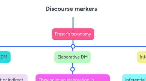 Mind Map: Discourse markers