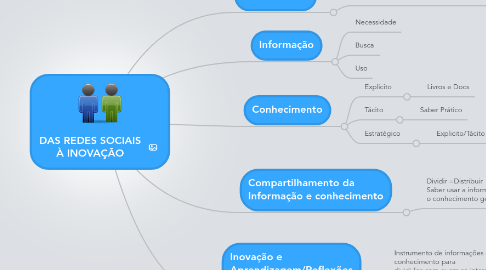 Mind Map: DAS REDES SOCIAIS À INOVAÇÃO