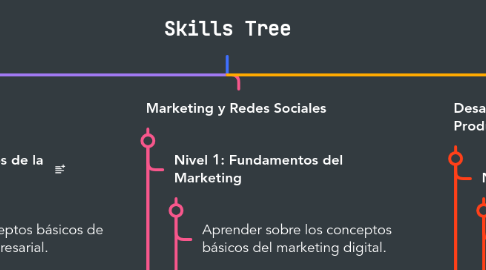Mind Map: Skills Tree