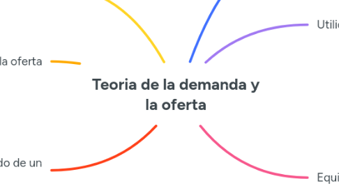 Mind Map: Teoria de la demanda y la oferta