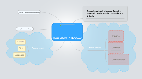 Mind Map: REDES SOCIAIS  A INOVAÇÃO