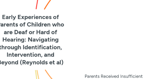 Mind Map: Early Experiences of Parents of Children who are Deaf or Hard of Hearing: Navigating through Identification, Intervention, and Beyond (Reynolds et al)