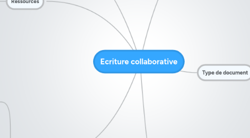 Mind Map: Ecriture collaborative