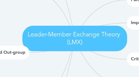 Mind Map: Leader-Member Exchange Theory (LMX)