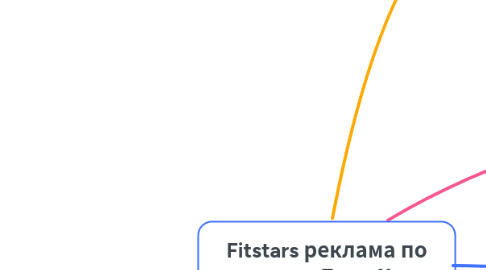 Mind Map: Fitstars реклама по ступеням Бена Ханта
