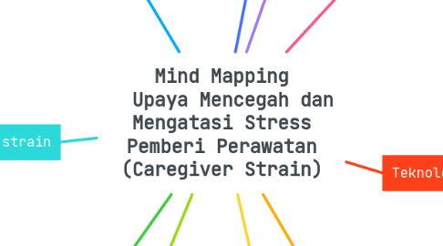 Mind Map: Mind Mapping   Upaya Mencegah dan Mengatasi Stress Pemberi Perawatan (Caregiver Strain)