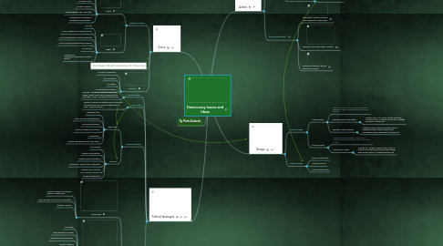 Mind Map: Democracy Issues and Ideas