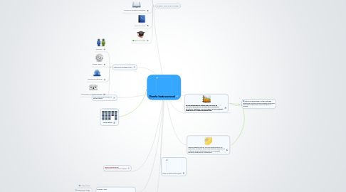 Mind Map: Diseño Instruccional