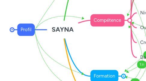 Mind Map: SAYNA