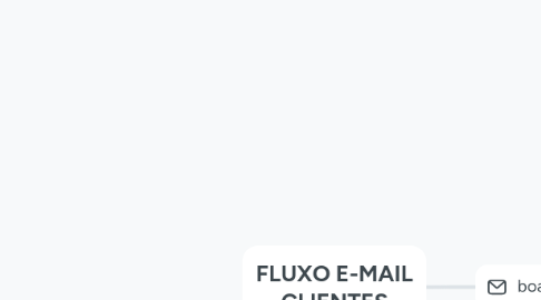 Mind Map: FLUXO E-MAIL CLIENTES