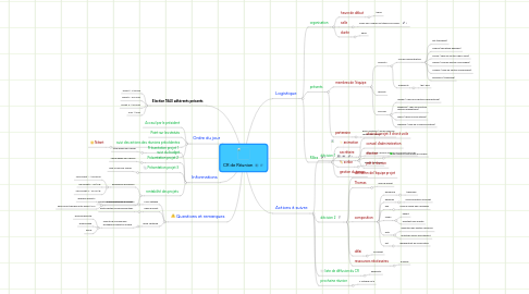 Mind Map: CR de Réunion