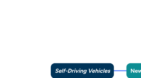 Mind Map: Self-Driving Vehicles