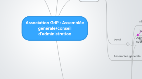 Mind Map: Association GdP : Assemblée générale/conseil d'administration