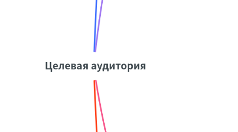 Mind Map: Целевая аудитория