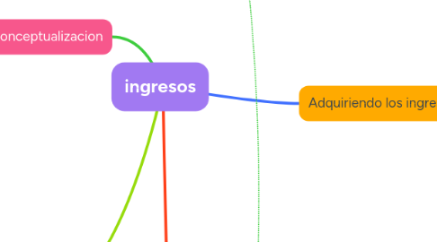 Mind Map: ingresos