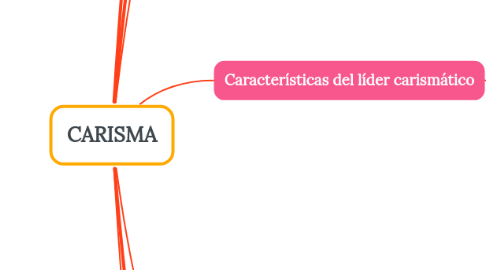 Mind Map: CARISMA