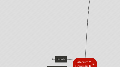 Mind Map: Selenium 2 Commands