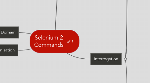 Mind Map: Selenium 2 Commands