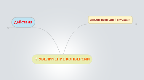 Mind Map: УВЕЛИЧЕНИЕ КОНВЕРСИИ