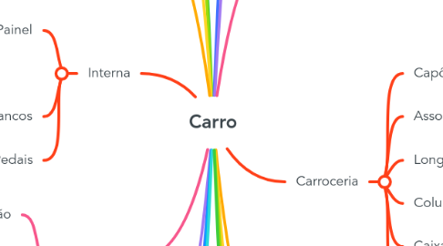 Mind Map: Carro
