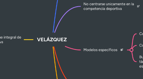 Mind Map: VELÁZQUEZ